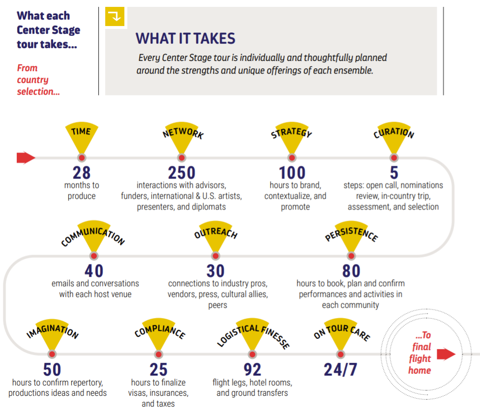 Print Piece Chart, How the Tour Works A chart showing facts about how the tours work using large numbers