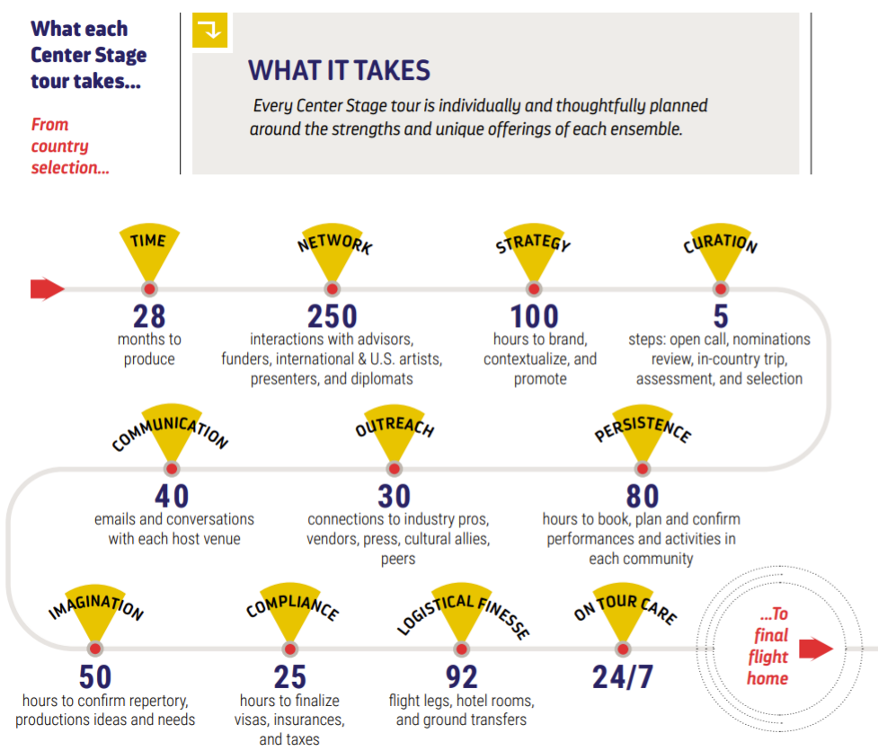 A chart showing facts about how the tours work using large numbers