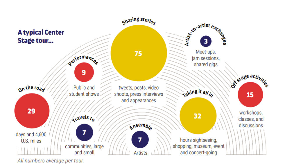 Print Piece Chart, Each Tour A chart with large round circles of different colors, numbers, and text
