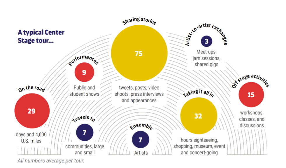 A chart with large round circles of different colors, numbers, and text