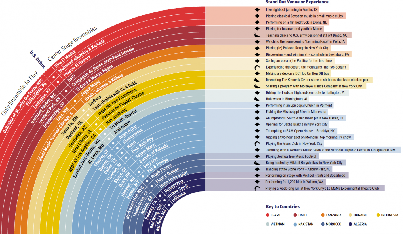Large Ensemble Chart A large chart with rainbow colors that give details on each ensemble