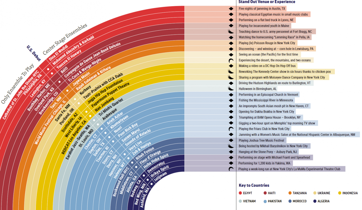 A large chart with rainbow colors that give details on each ensemble